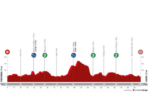 Stage 1: Portimão - Lagos, 199.2Km