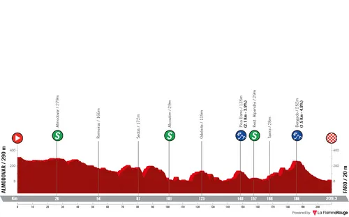 Stage 3: Almodovar - Faro, 209.3Km