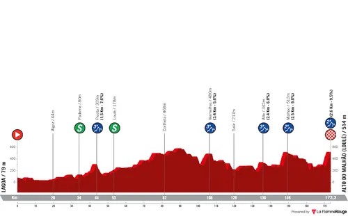 Stage 5: Lagoa - Alto do Malhão, 173.3Km