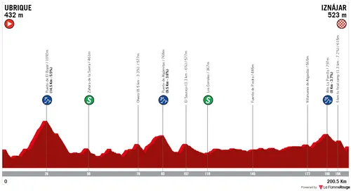 Stage 1: Ubrique - Iznájar, 200.5Km