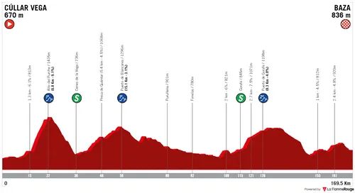 Stage 4: Cúllar Vega - Baza, 169.5Km