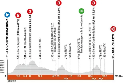 Stage 1: La Voult-Sur-Rhône - Beauchastel, 191.8Km