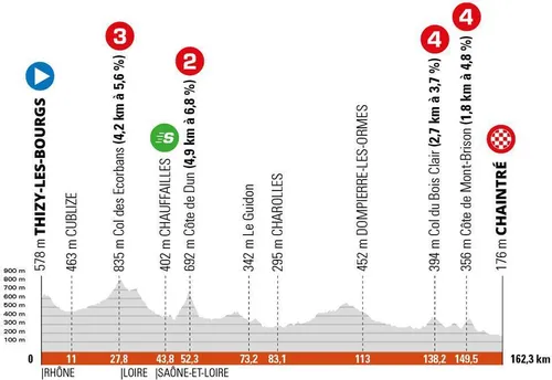 Stage 5: Thizy-Les-Bourgs - Chaintré, 162.3Km