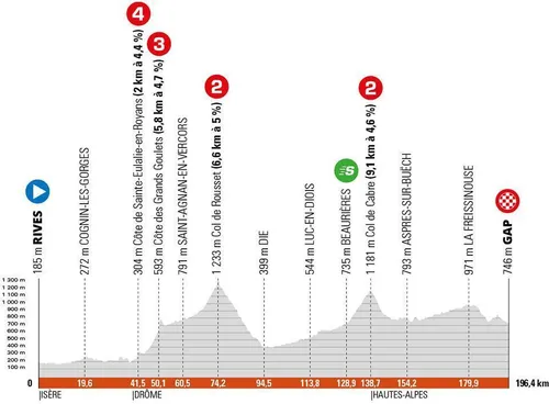 Stage 6: Rives - Gap, 196.4Km