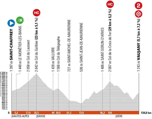 Stage 7 Saint-Chaffrey - Vaujany, 134.8Km