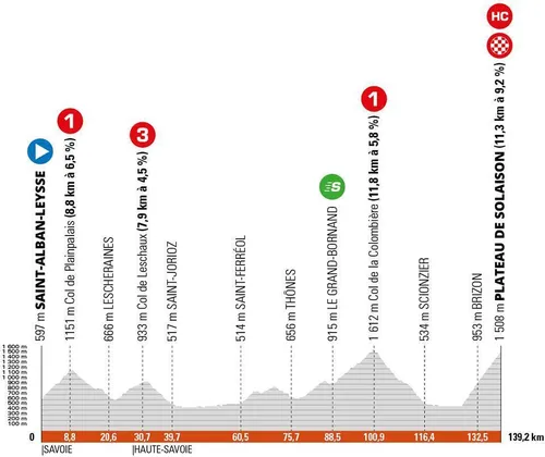 Stage 8: Saint-Alban-Leysse - Plateau de Solaison, 139.2Km