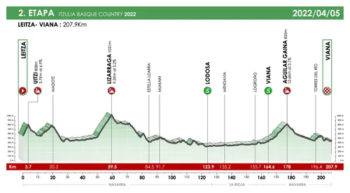 Stage 1: Leitza - Viana, 207Km