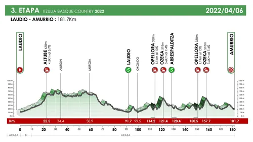 Stage 2: Llodio - Amurrio, 181Km