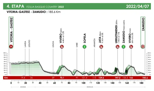 Stage 3: Vitoria-Gasteiz - Zamudio, 185Km