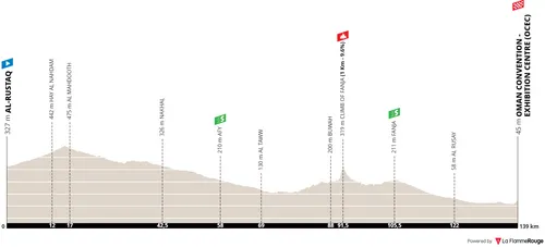 Stage 1: Al-Rustaq - Oman Convention-Exhibition Centre, 139.3Km