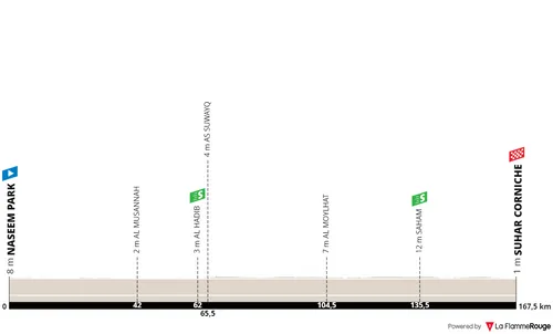 Stage 2: Naseem Park - Suhar Corniche, 167.6Km