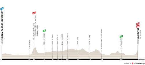 Stage 3: Sultan Qabook University - Qurayyat, 182.8Km