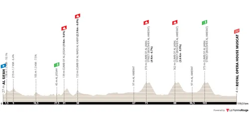 Stage 4: Al Sifah - Royal Opera House Muscat, 119.7Km