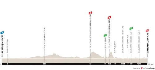 Stage 6: Al Mouj Muscat - Matrah Corniche, 135.2Km