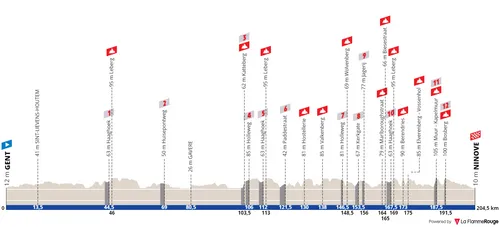 Ghent - Ninove, 204.3Km