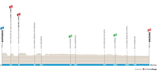 Stage 2: Auggargis - Orléans, 159.2Km