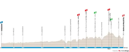 Stage 3: Vierzon - Dun-le-Palestel, 190.8Km