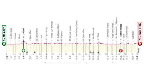 Stage 1: Milazzo - Bagheria, 199.0Km