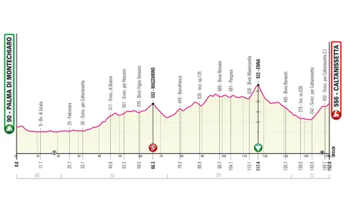 Stage 2: Palma di Montechiaro - Caltanissetta, 152,0Km