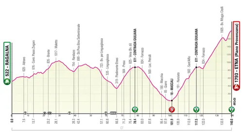 Stage 4: Ragalina - Etna (Piano Provenzana), 140.0Km