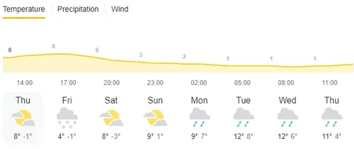 Weather for Oudenaarde, forecast on thursday 13:00 CET