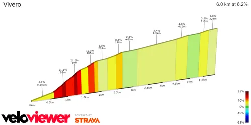 Vivera (22Km to go; 6Km at 6.2%)