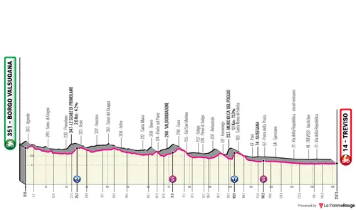 Stage 18: Borgo Valsugana - Treviso, 146Km