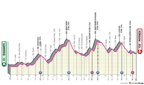 Stage 7: Diamante - Potenza, 198Km
