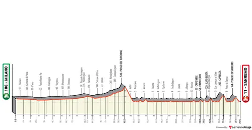 Milano - Sanremo, 293Km