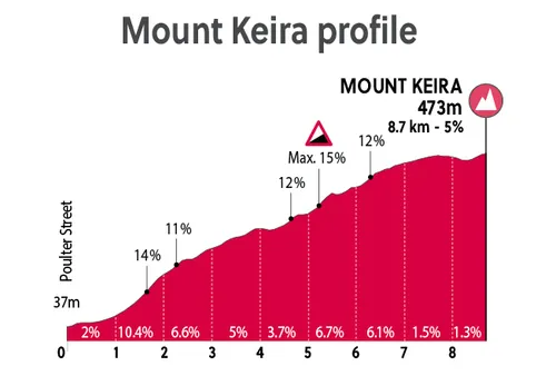 Mount Keira, 8.7Km at 5%