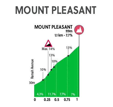 Mount Pleasant, 1.1Km at 7.7%