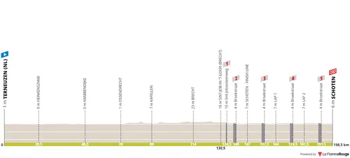 Terneuzen - Schoten, 198.7Km