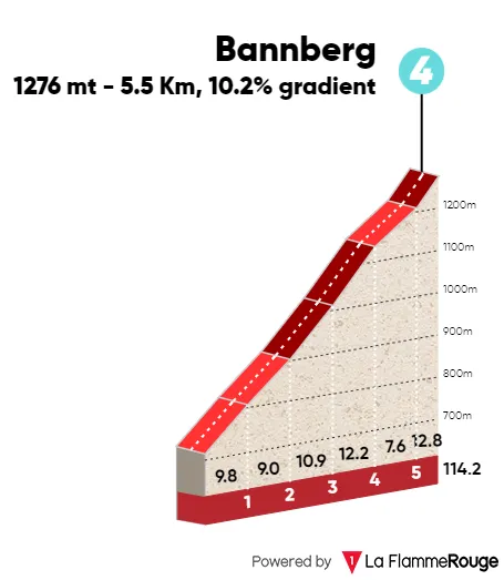 Bannberg, 5.5Km at 10.2%