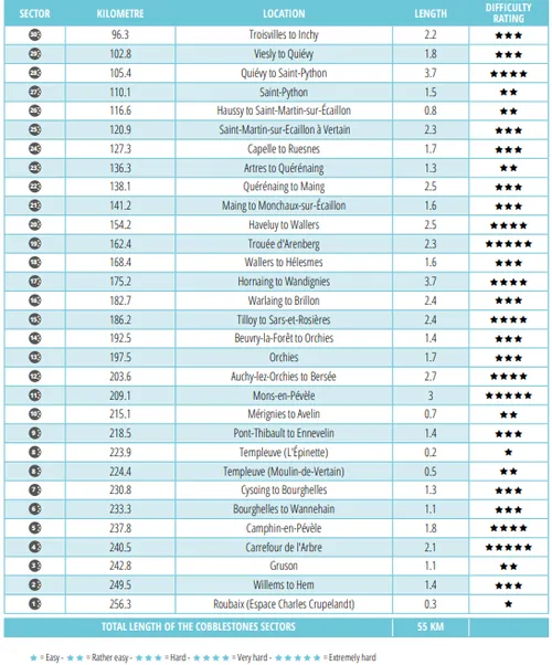 List of cobbled sectors of the 2022 Paris-Roubaix