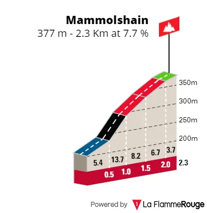 Mammolshain; 2.3Km, 7.7%; 105, 56 and 41 kilometers to go