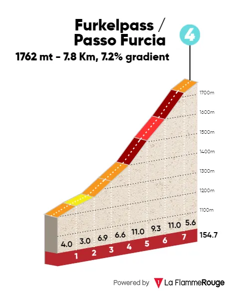Passo Furcia, 7.8Km at 7.2%