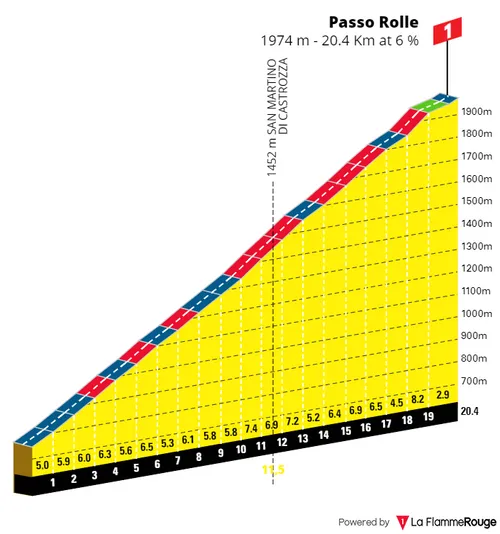 Passo Rolle: 20.4Km at 6%