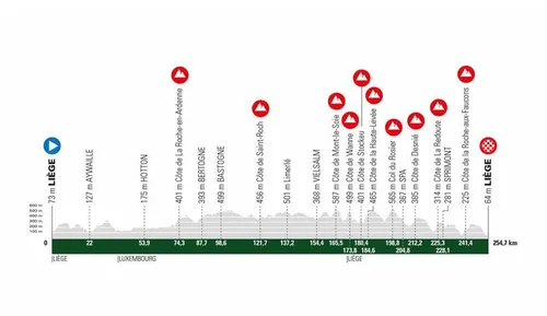 Liège - Liège, 257Km