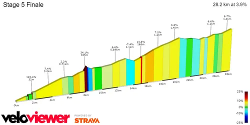 Zinal (28.2Km, 3.9%)