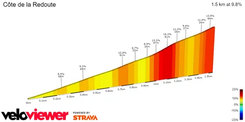 Côte de la Redoute (2Km, 8.6%, 29Km to go)