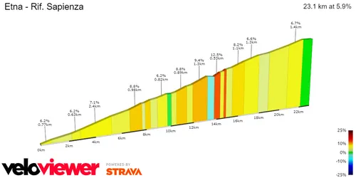 Etna-Rifugio Sapienza: 23.1Km; 5.9% average gradient; 12.5 maximum gradient