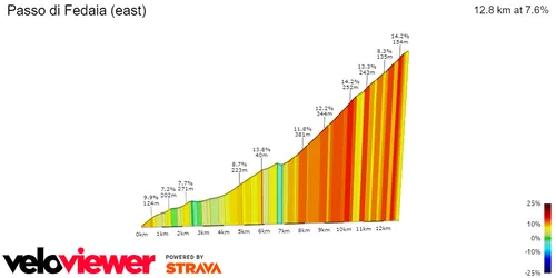Passo Fedaia: 12.8Km; 7.6% average gradient