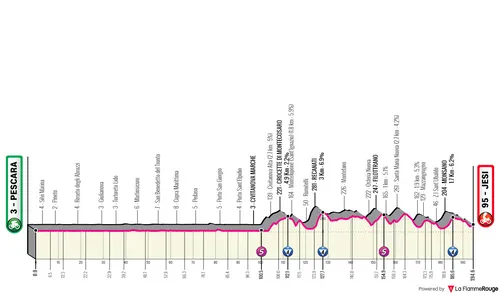 Stage 10: Pescara - Jesi, 196 kilometers