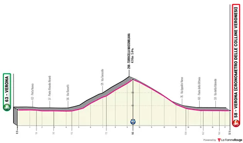 Stage 21: Verona - Verona, 17.4 kilometers&nbsp;