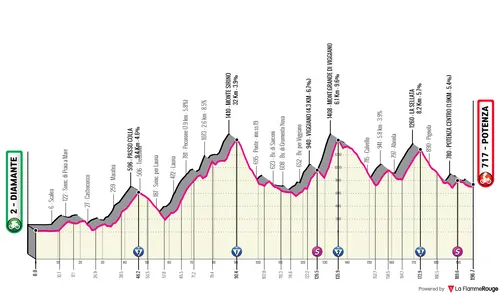 Stage /: Diamante - Potenza, 196 kilometers