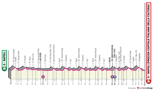 Stage 8: Napoli - Napoli, 153 kilometers