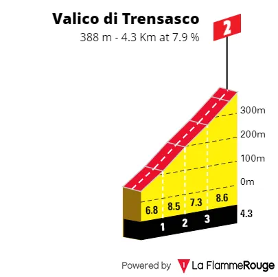 Valico di Trensasco: 4.3Km; 7.9% average gradient; 31Km to go
