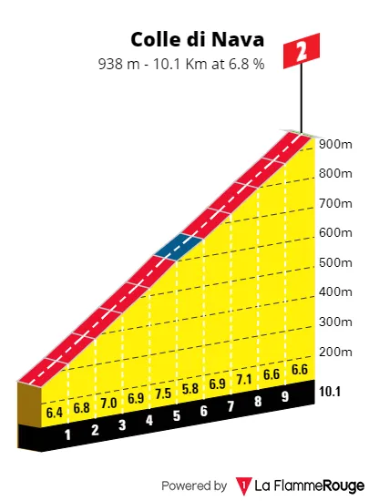Colle di Nava: 10.1Km; 6.8% average gradient; 96km to go