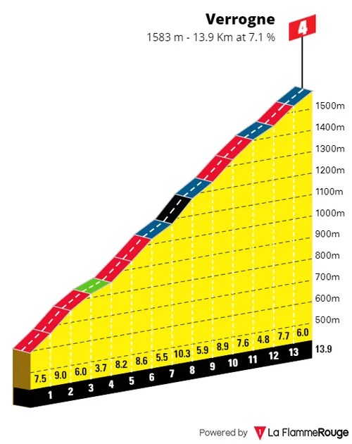 Verrogne: 13.9Km; 7.1% average gradient; 40Km to go