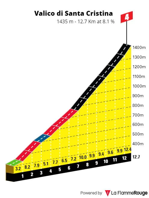 Valico di Santa Cristina: 12.7Km; 8.1%; 6Km to go
